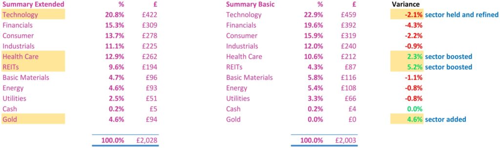 What We Actually Invest In Portfolio Breakdown Sectors And