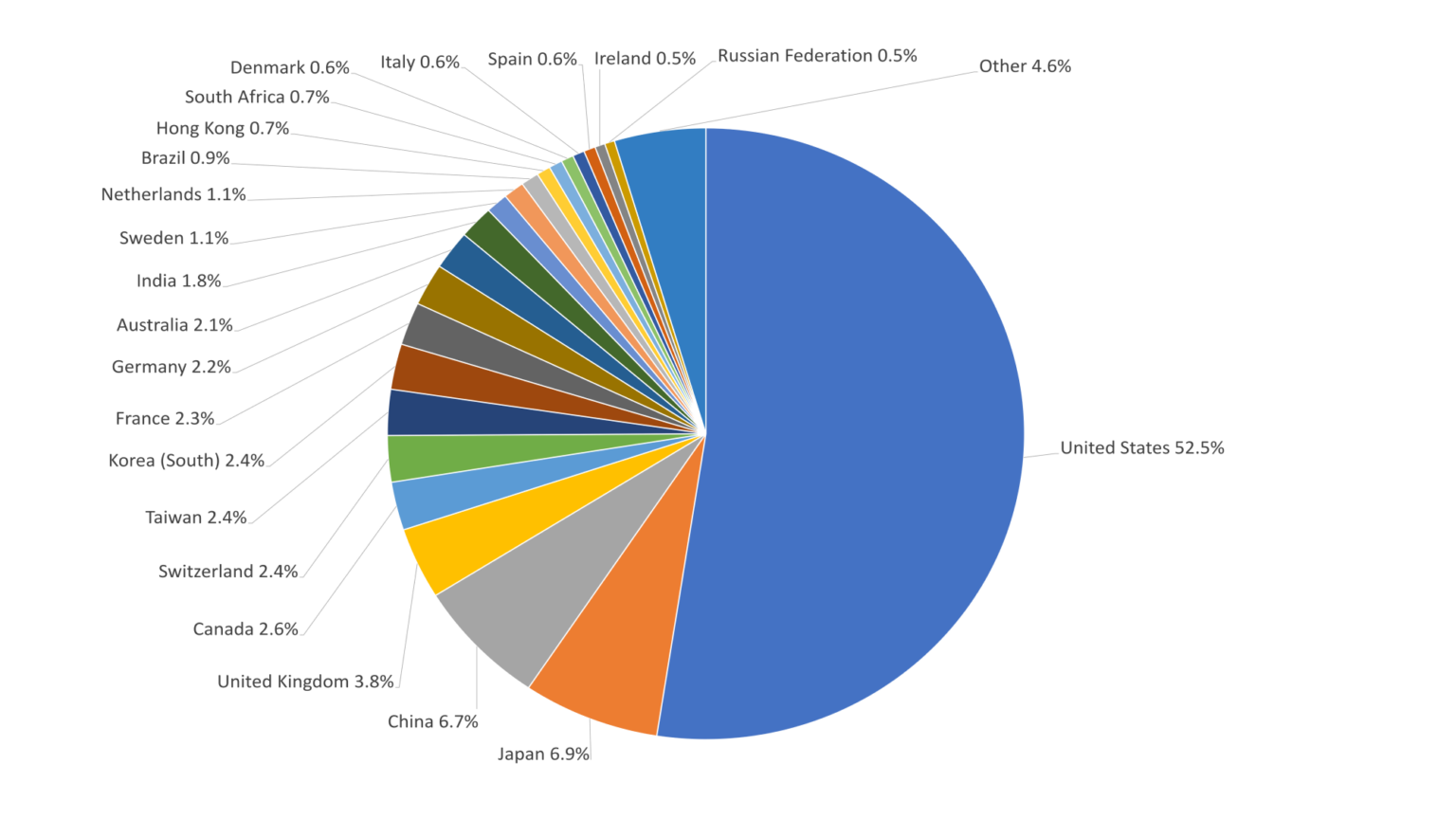 The Ultimate ETF Portfolio - Low Fees, Low Taxes, High Returns ...