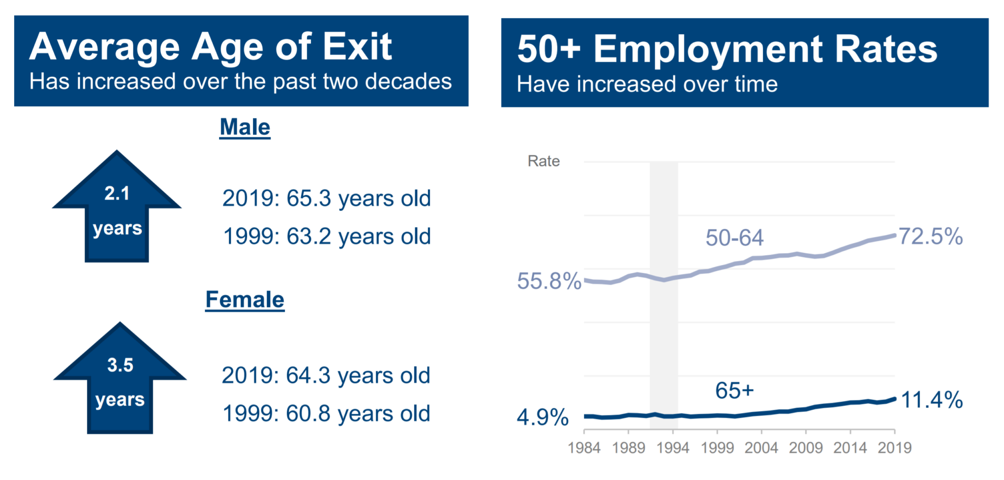 What Age Do People Really Retire - Retirement Statistics ...