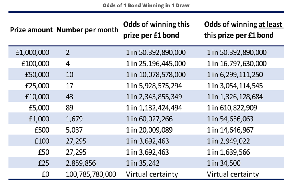 Should You Buy Premium Bonds Moneyunshackled Com