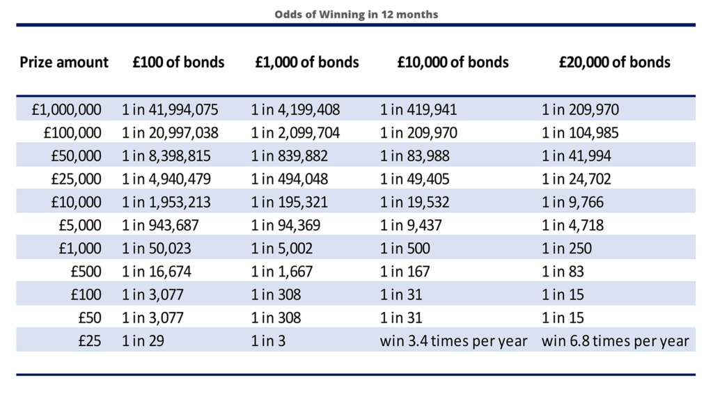 How good best sale are premium bonds