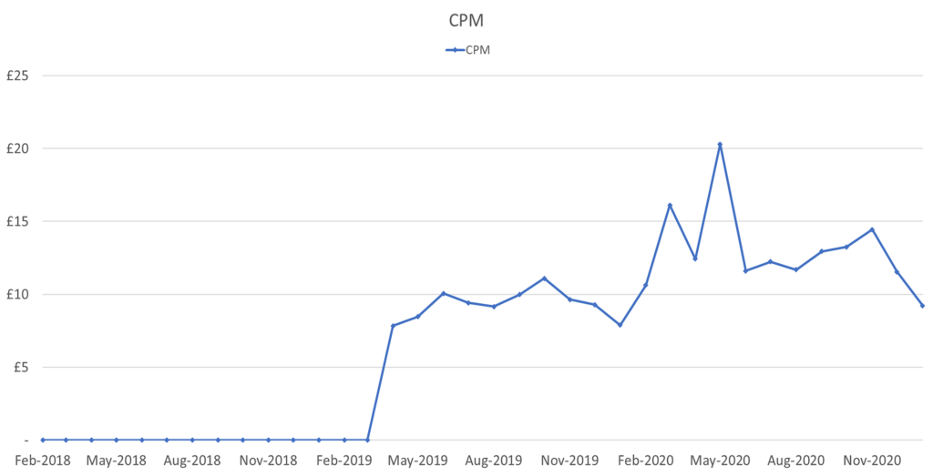 How To Make Money On : Subscriber Count to CPM, All You Need to Know