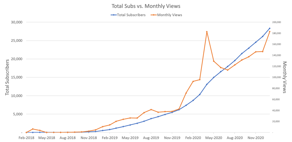 How Much Does Pay You Per View and Subscriber?