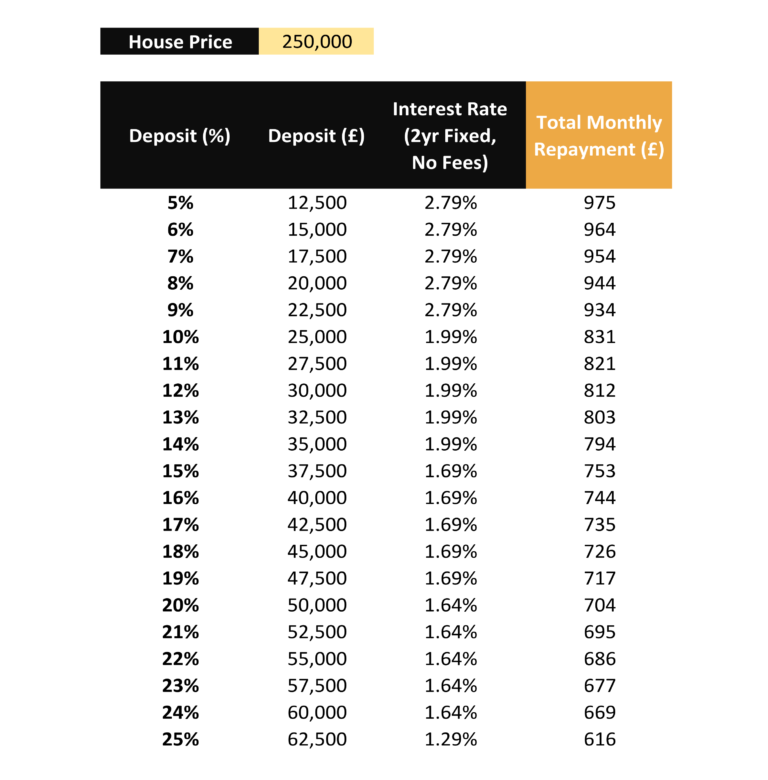 How much deposit you need for a hot sale house