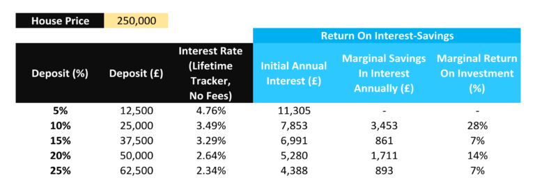 How much should a deposit be on 2024 a house