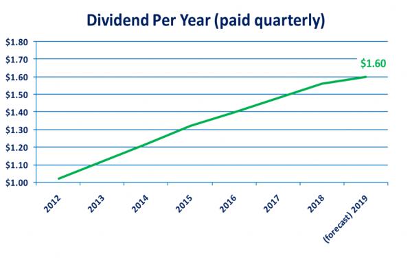 Dividends