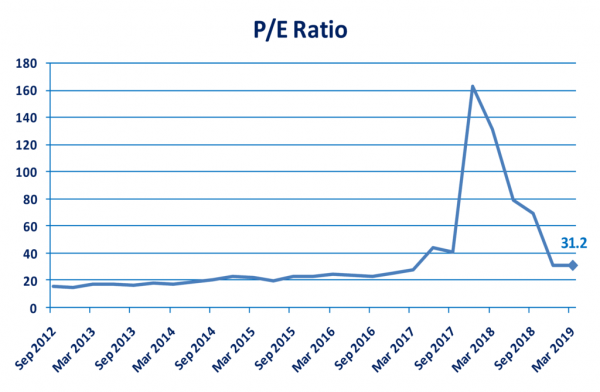 PE Ratio