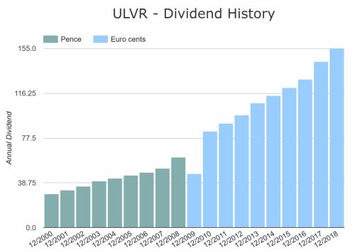 Unilever Dividend History Chart